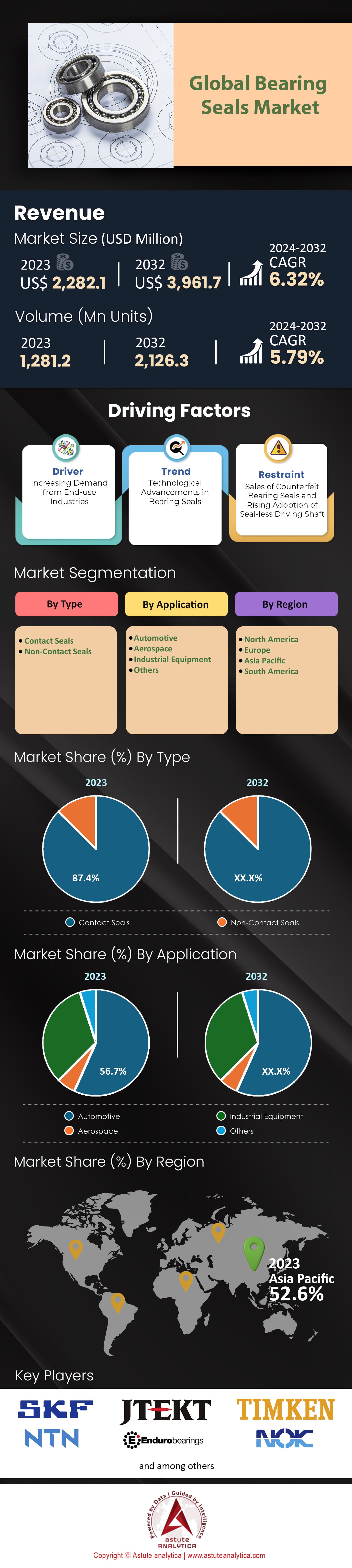 Bearing Seals Market